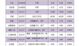 石家庄菜价最新爆料,市民餐桌成本几何？